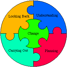 Pieces of Professional Development: Looking Back, Understanding, Carrying Out, Planning, Change